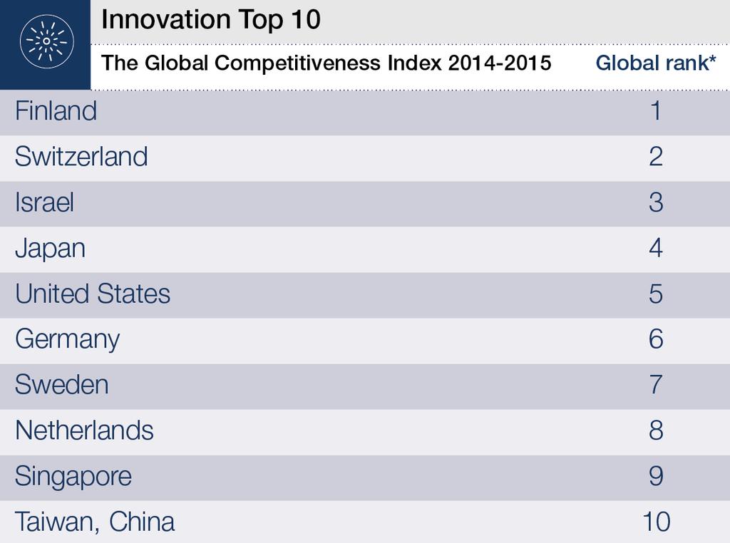 The WEF Global Competitiveness Index: Rank out of 144