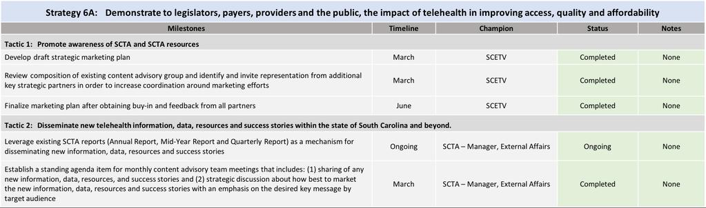PAGE 9 Driving Strategy 6 Demonstrate to legislators, payers, providers and the public, the impact of telehealth in improving access, quality and affordability The 2017 Mid-Year Report was released
