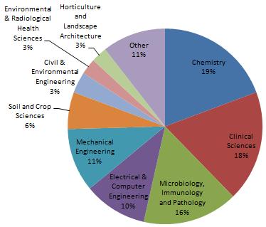 Sources of CSU Inventions Reported to CSU Ventures Inventions By Department FY2012 Federally Funded Inventions