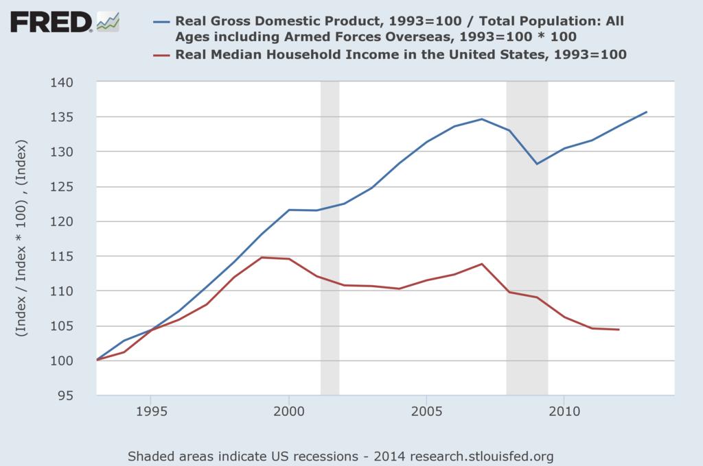 and while productivity is up, wages & family income
