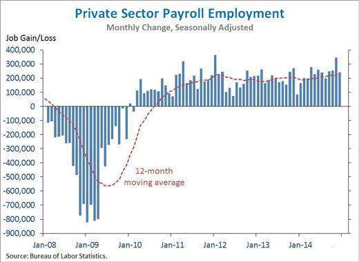 The economy is recovering employment is up.