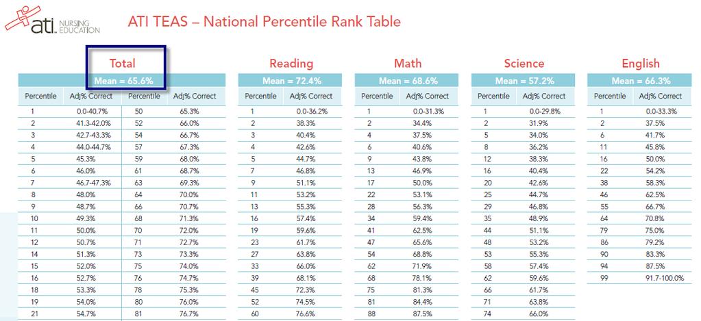 ATI TEAS National Normative Data Mean: Average score Example: Total national mean score is 65.