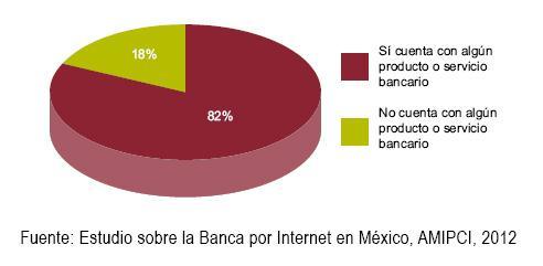 country. Of the 53 million or so Mexicans with access to the internet, 82% use online banking products or services.