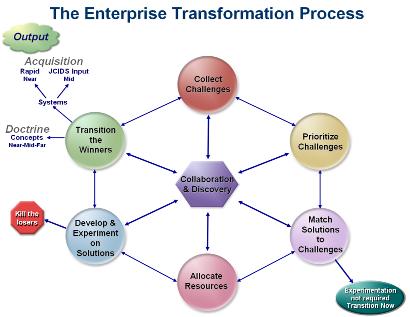 transformation activities Enterprise Inputs from DOD, Interagency and Multinational partners From Warfighter Challenges to Solutions Experimentation Enterprise and