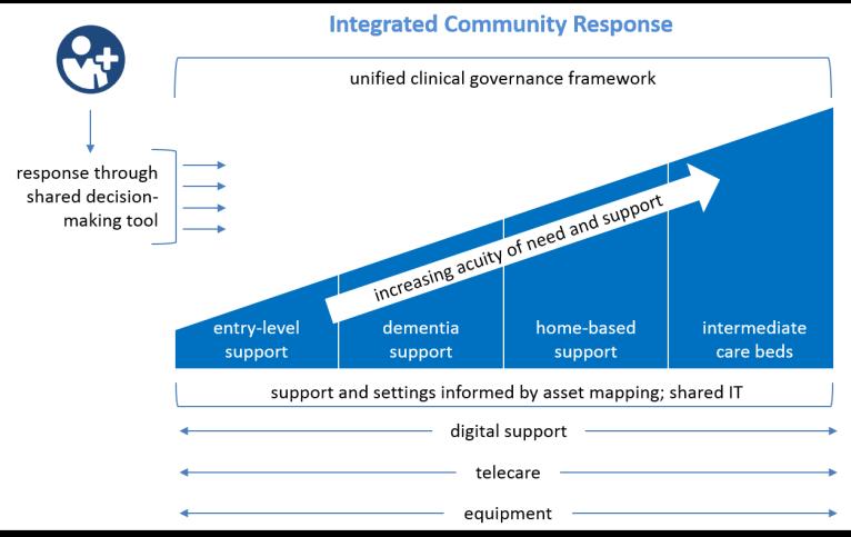 New models of care: older people, including frailty Population group: Older people, including frailty Main service areas covered Rapid response Intermediate care including reablement Hospital