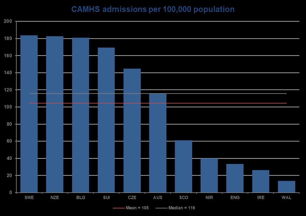 CYP MH Admissions per 100,000 population Admission rates to beds are often shaped by the availability of beds.