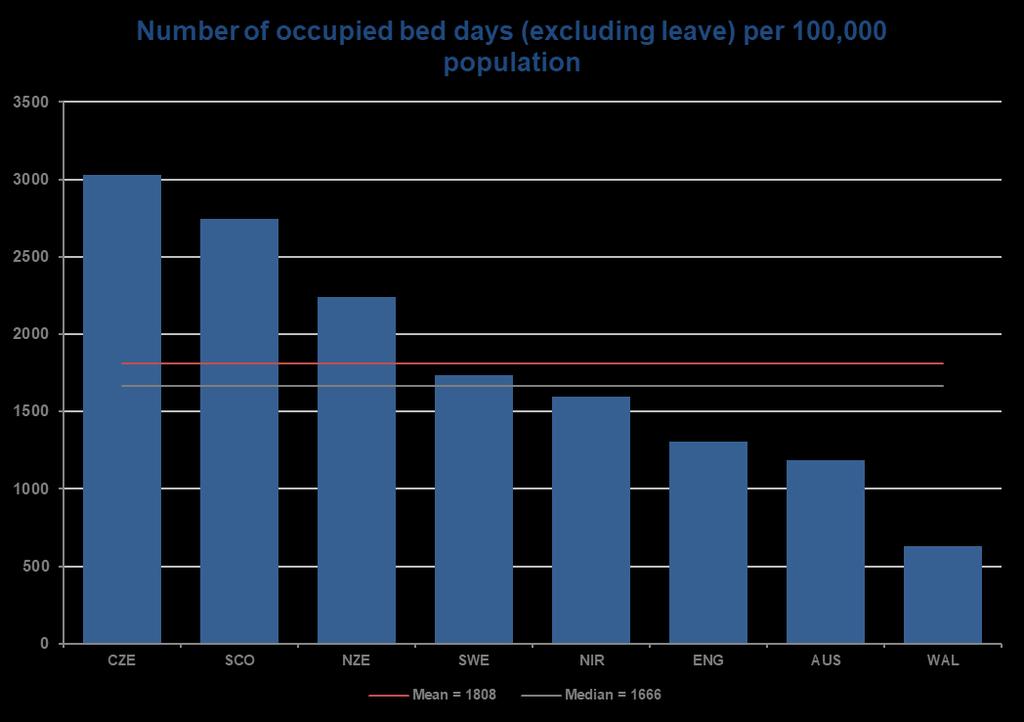 CYP MH occupied bed days excluding leave per 100,000 population 13 Of the countries who could supply this metric, the Czech Republic reported the highest number of occupied bed days per capita.