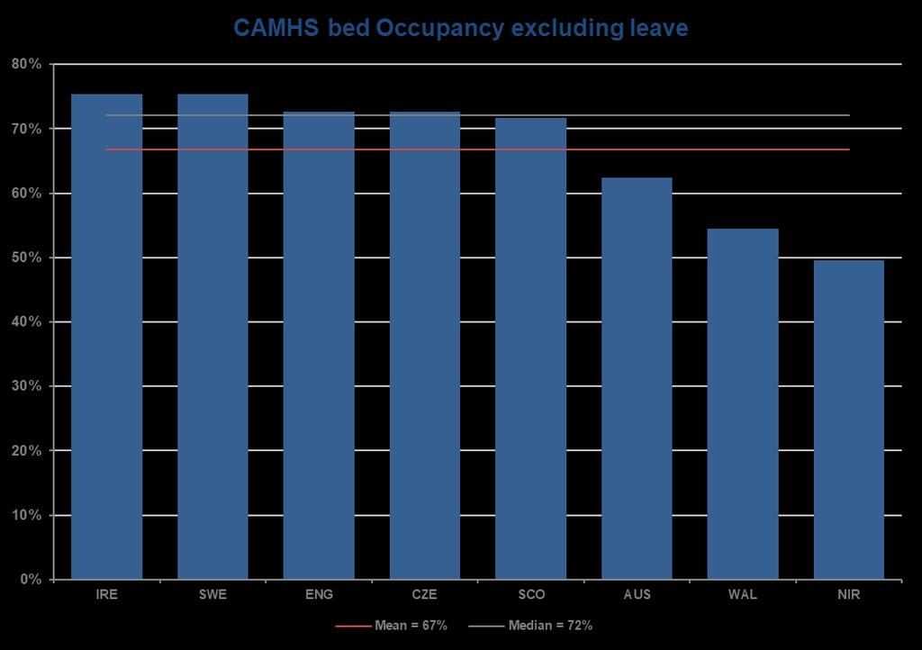 Bed occupancy excluding leave While not every country was able to supply data on bed occupancy, it is interesting to see the relatively small amount of variation on this measure and the broad