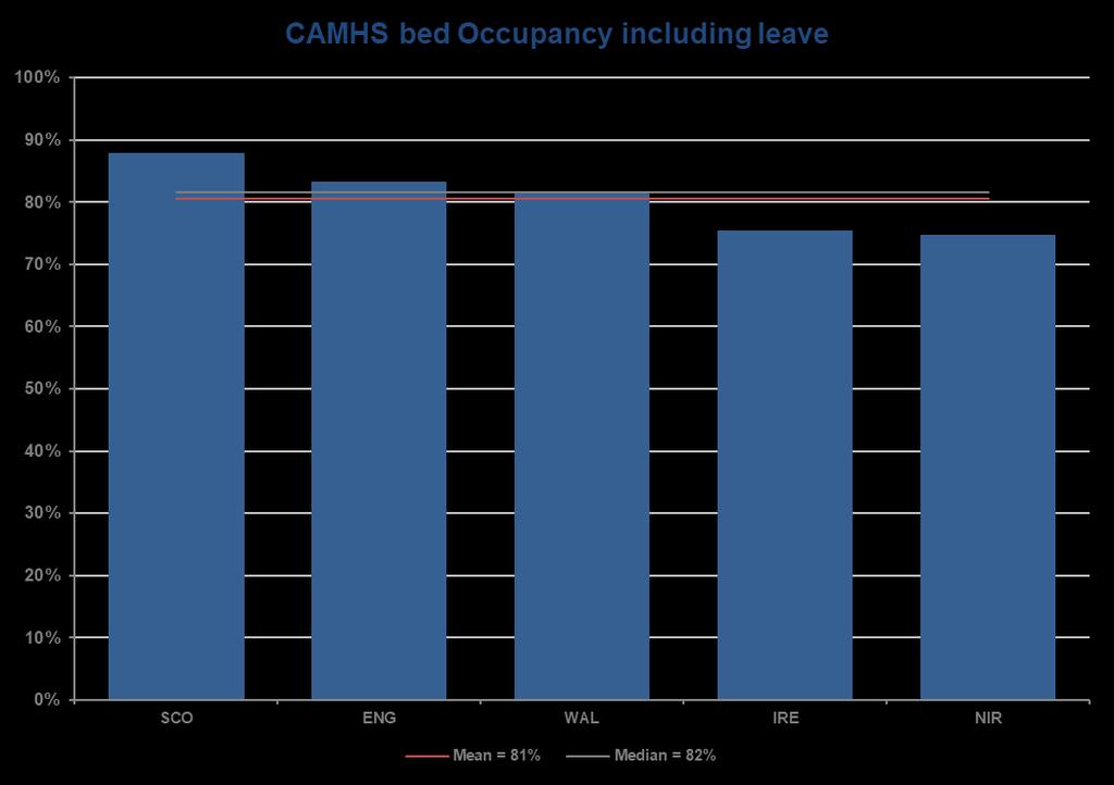 Bed occupancy including leave When bed occupancy is calculated including leave days, mean average occupancy increases to 81%.
