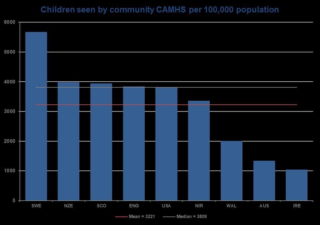 Children seen by community CAMHS Nine of the thirteen countries could quantify the level of community care provided in terms of the number of children who access services each year.