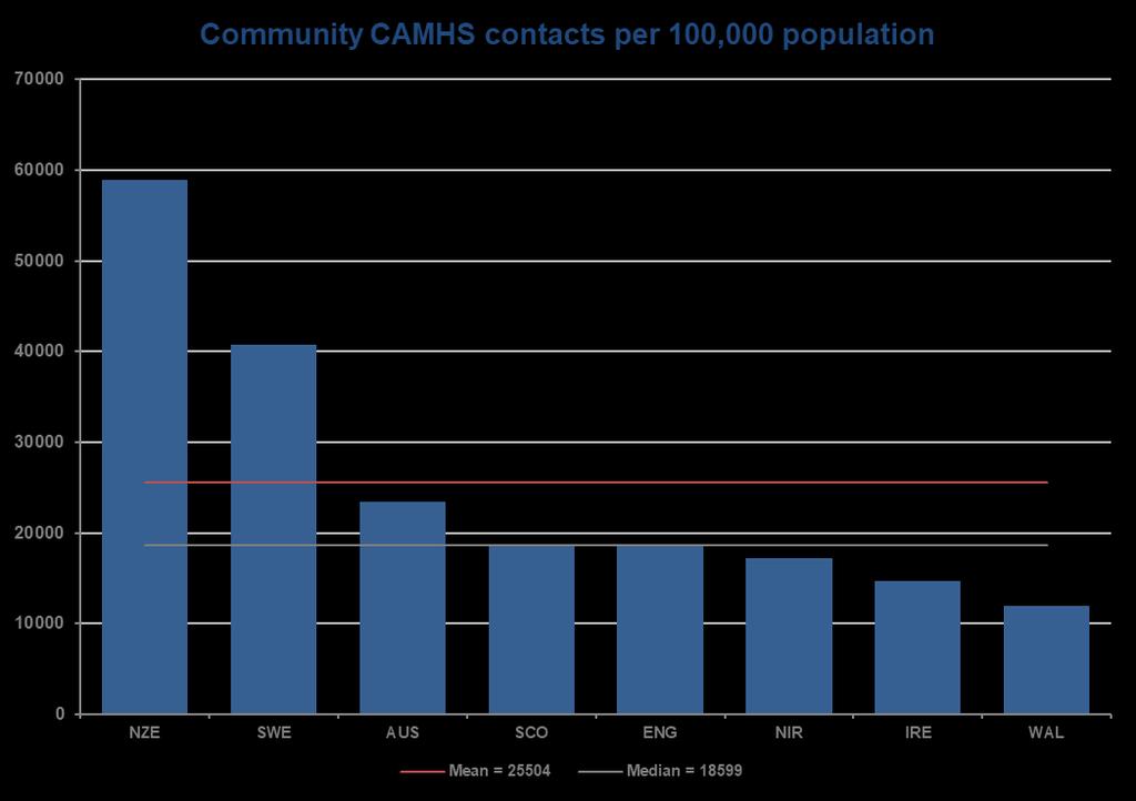 Contacts delivered by community CAMHS The number of contacts per 100,000 registered population is the total of all contacts provided, including both face to face and non face to face.