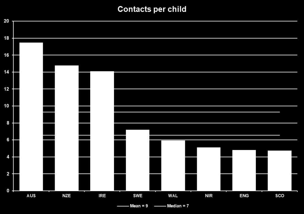 Contacts per child Data on the number of contacts per child on the CAMHS caseload shows wide variation reflecting different levels of service intensity between countries.