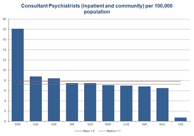 Consultant Psychiatrists Consultant Psychiatrists per 100,000 population shows the WTE (whole time equivalent) number against a 0-18 year old population.