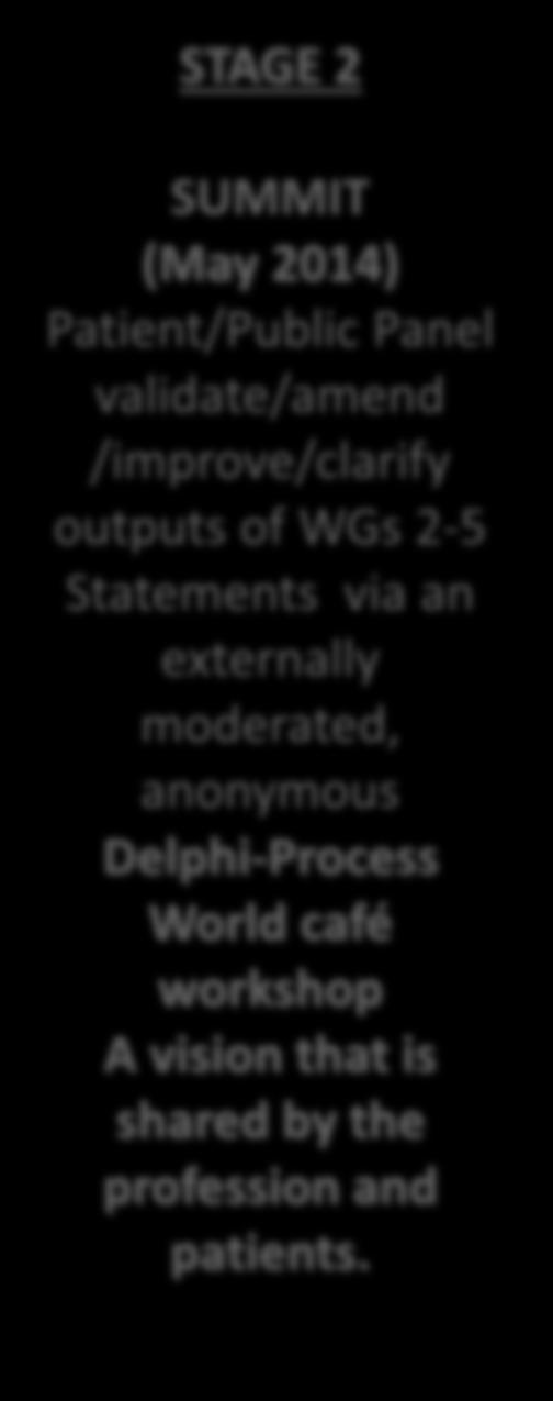 moderated, anonymous Delphi-Process World café workshop A vision that is shared