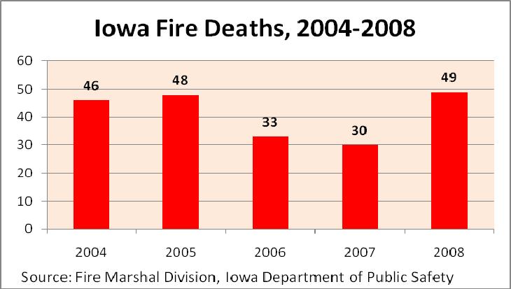 KEY RESULT Name: Fire Fatalities Description: Number of fire deaths reported in Iowa annually. Why we are doing this: Fire safety is a major responsibility of state and local governments in Iowa.