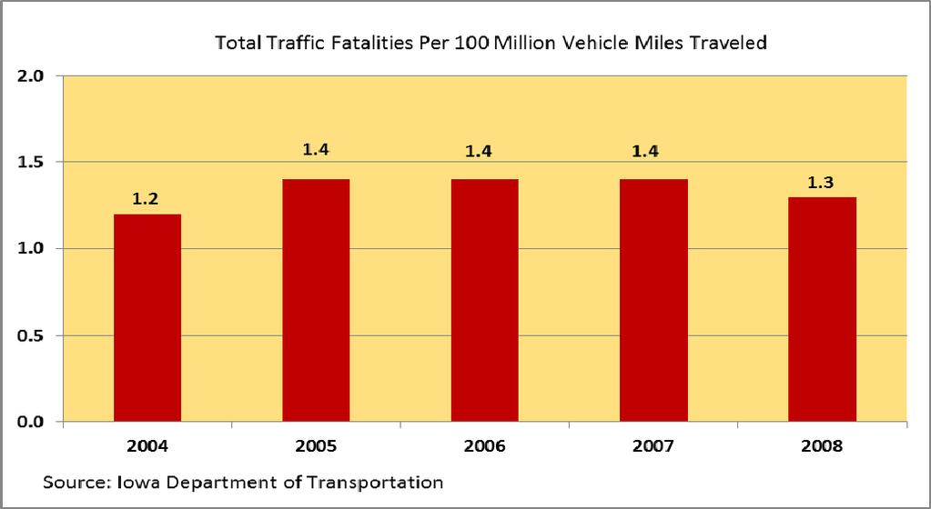 KEY RESULT Name: Traffic Fatality Rate Description: Total Iowa traffic fatalities per 100 million vehicle miles traveled Why we are doing this: Traffic crashes are the largest single source of