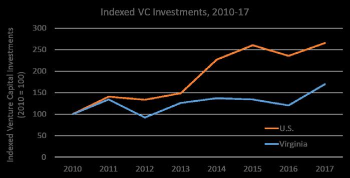 The Economic Imperative: Virginia is Falling Behind How Our Innovation Growth Trajectory is Off Course Declining Total