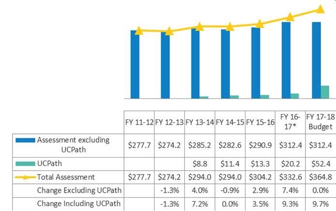 FINANCE AND CAPITAL STRATEGIES -10- F1 COMMITTEE June 21, 2017 PART IV: Detail of the General Campus Assessment Trend by Campus While potentially less important due to the recent change to State