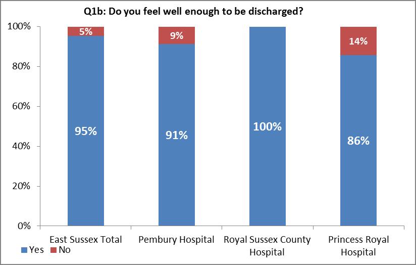 As can be seen most patients were aware of the decisions made about the timing of their discharge and there were many instances recorded of family members or carers being made aware also.