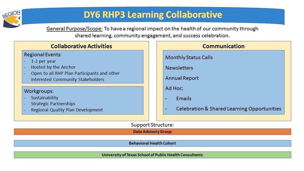 DY6: The DY6 Learning Collaborative sought to leverage the relationships and collaborations developed in DY3-5 to begin developing a quality plan and to outfit Providers with tools to sustain DSRIP