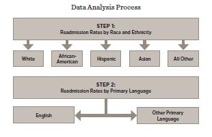 Analytic Approach and Process Analysis of MGH readmissions by race and language Phase 1 Analysis: Comparison of readmission rates by race and language to test for disparities Phase 2