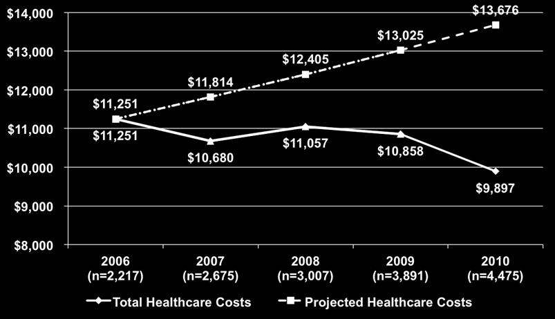 Projected Costs Estimated using healthcare inflation