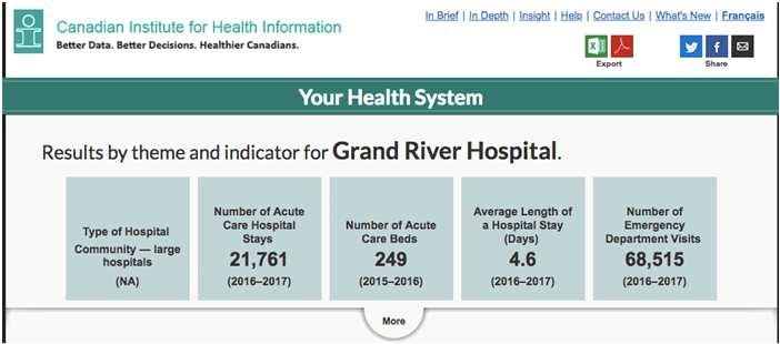 Canadian Institute of Health Information Explore your care system Quality indicators: Examples in Acute Care Access: Emergency Department Wait Total time Spent