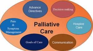 Palliative Care patients Cancer Pulmonary disorders Renal and Hepatic disorders Heart Failure Progressive Neuro conditions HIV/AIDS Acute conditions with multiple co-morbidities