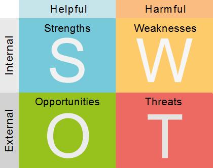 SWOT (STRENGTHS, WEAKNESSES, OPPORTUNITIES AND