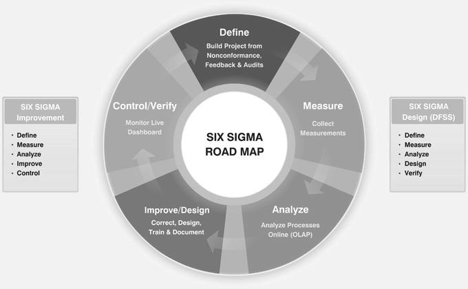 make adjustment to the process to move closer to the desired goal Quality Improvement Strategies Model for Improvement Shewhart/Deming plando-study-act cycle Six Sigma Developed By Motorola and GE to