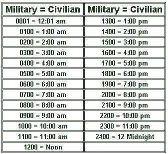 So if you want to say 6:30pm in military time, add 1200 to 6:30 to get 1830.